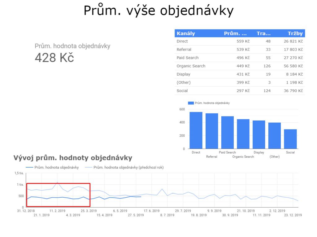 Průměrná hodnota objednávky
